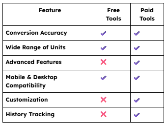 Unit Conversion Tool